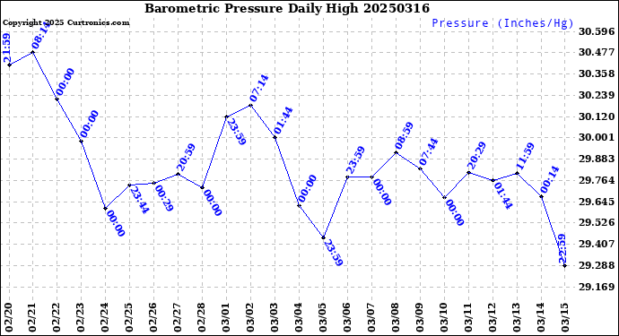 Milwaukee Weather Barometric Pressure<br>Daily High