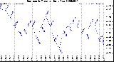 Milwaukee Weather Barometric Pressure<br>Daily Low