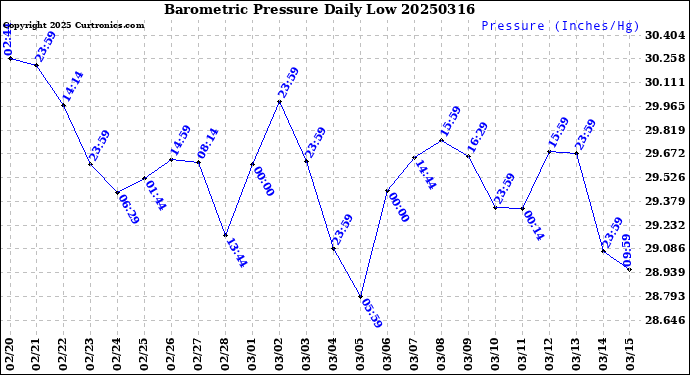 Milwaukee Weather Barometric Pressure<br>Daily Low