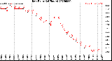 Milwaukee Weather Dew Point<br>(24 Hours)