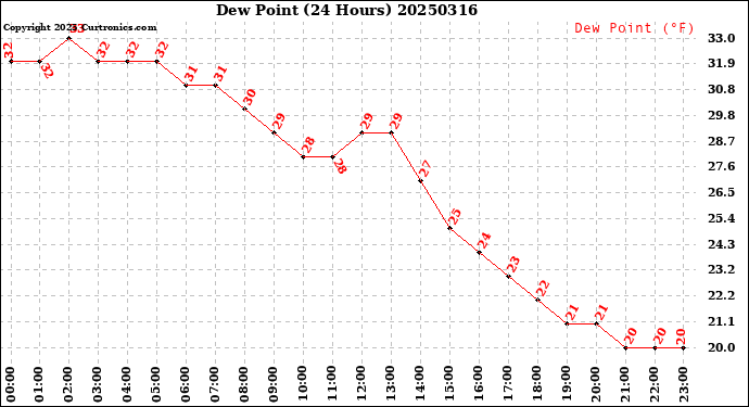 Milwaukee Weather Dew Point<br>(24 Hours)