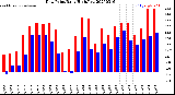 Milwaukee Weather Dew Point<br>Daily High/Low