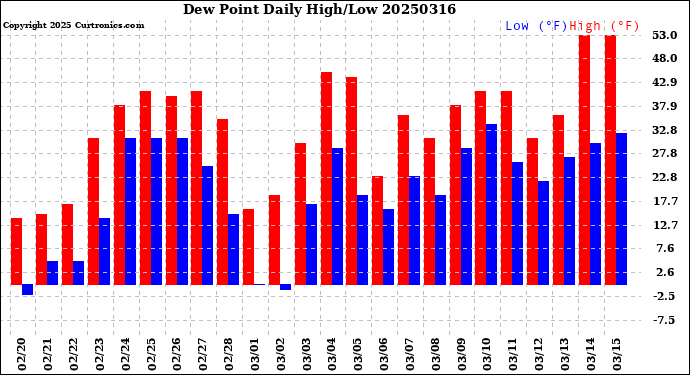 Milwaukee Weather Dew Point<br>Daily High/Low