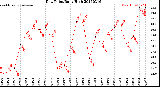 Milwaukee Weather Dew Point<br>Daily High