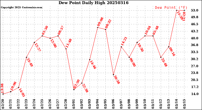Milwaukee Weather Dew Point<br>Daily High