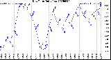 Milwaukee Weather Dew Point<br>Daily Low