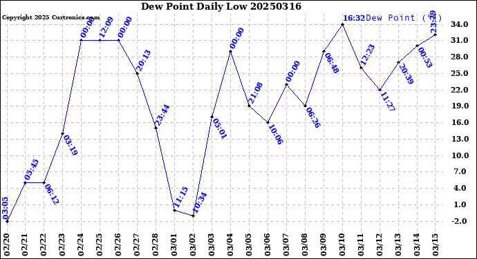 Milwaukee Weather Dew Point<br>Daily Low