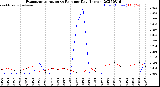 Milwaukee Weather Evapotranspiration<br>vs Rain per Day<br>(Inches)