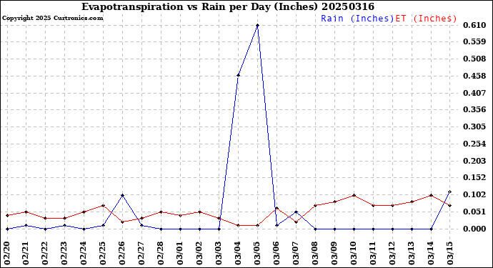 Milwaukee Weather Evapotranspiration<br>vs Rain per Day<br>(Inches)