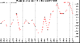 Milwaukee Weather Evapotranspiration<br>per Day (Inches)