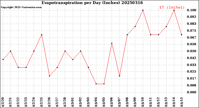 Milwaukee Weather Evapotranspiration<br>per Day (Inches)