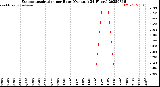 Milwaukee Weather Evapotranspiration<br>per Hour<br>(Ozs sq/ft 24 Hours)