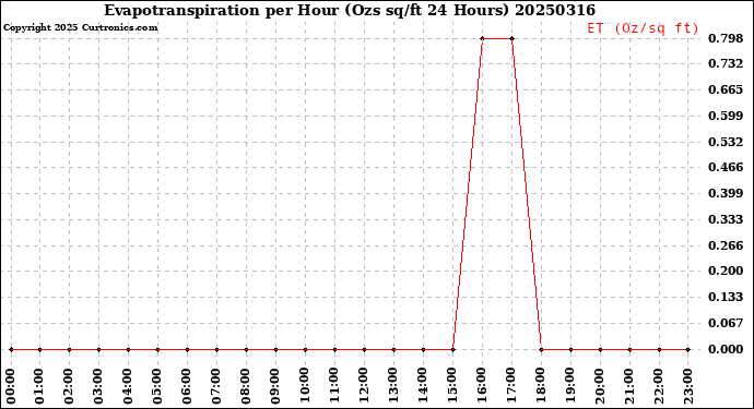 Milwaukee Weather Evapotranspiration<br>per Hour<br>(Ozs sq/ft 24 Hours)
