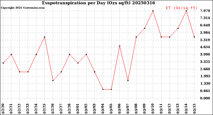 Milwaukee Weather Evapotranspiration<br>per Day (Ozs sq/ft)