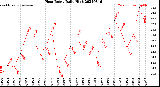 Milwaukee Weather Heat Index<br>Daily High