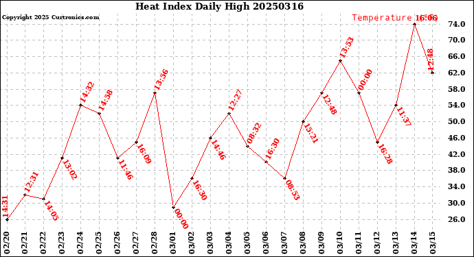 Milwaukee Weather Heat Index<br>Daily High