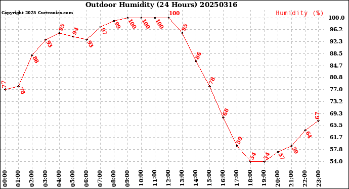 Milwaukee Weather Outdoor Humidity<br>(24 Hours)