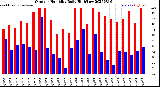 Milwaukee Weather Outdoor Humidity<br>Daily High/Low