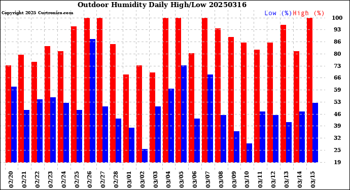 Milwaukee Weather Outdoor Humidity<br>Daily High/Low