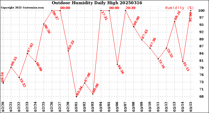 Milwaukee Weather Outdoor Humidity<br>Daily High