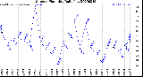 Milwaukee Weather Outdoor Humidity<br>Daily Low