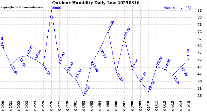 Milwaukee Weather Outdoor Humidity<br>Daily Low