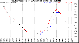 Milwaukee Weather Outdoor Temperature<br>vs Wind Chill<br>(24 Hours)
