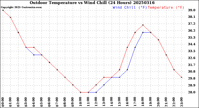 Milwaukee Weather Outdoor Temperature<br>vs Wind Chill<br>(24 Hours)