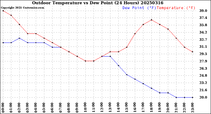 Milwaukee Weather Outdoor Temperature<br>vs Dew Point<br>(24 Hours)