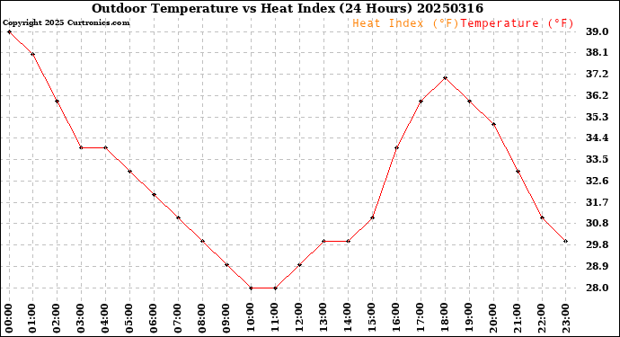 Milwaukee Weather Outdoor Temperature<br>vs Heat Index<br>(24 Hours)