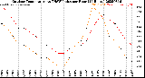 Milwaukee Weather Outdoor Temperature<br>vs THSW Index<br>per Hour<br>(24 Hours)