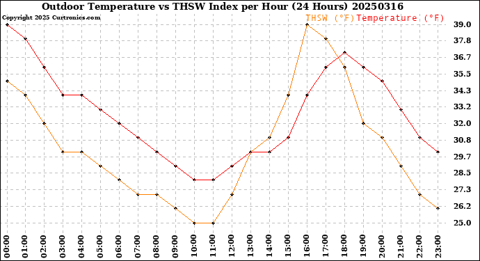 Milwaukee Weather Outdoor Temperature<br>vs THSW Index<br>per Hour<br>(24 Hours)