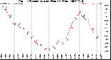 Milwaukee Weather Outdoor Temperature<br>per Hour<br>(24 Hours)