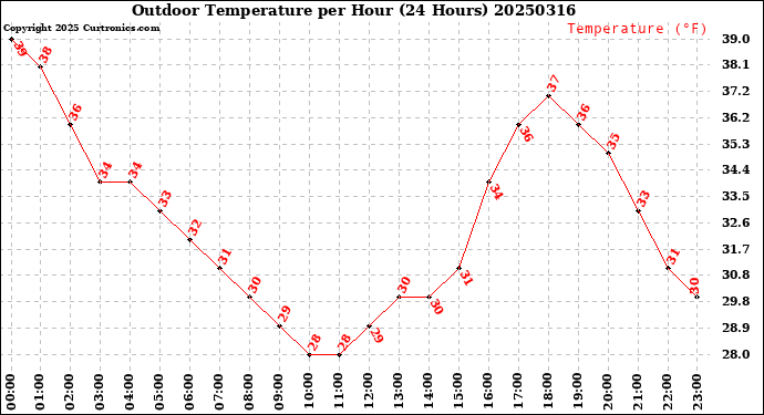 Milwaukee Weather Outdoor Temperature<br>per Hour<br>(24 Hours)