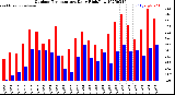 Milwaukee Weather Outdoor Temperature<br>Daily High/Low