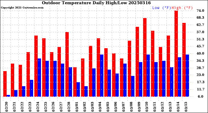 Milwaukee Weather Outdoor Temperature<br>Daily High/Low