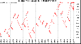 Milwaukee Weather Outdoor Temperature<br>Daily High