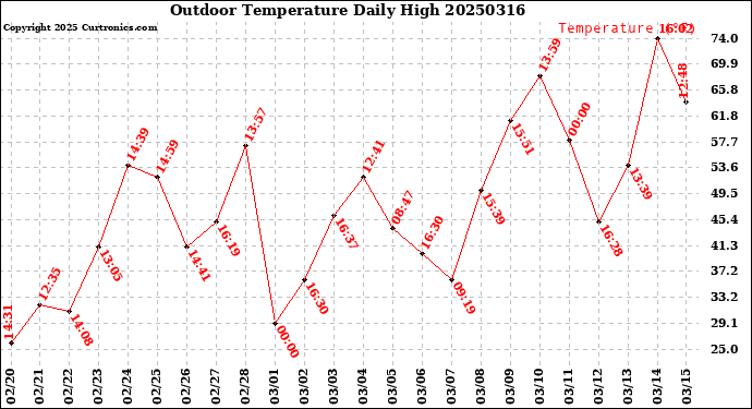 Milwaukee Weather Outdoor Temperature<br>Daily High