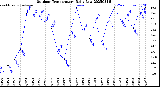 Milwaukee Weather Outdoor Temperature<br>Daily Low