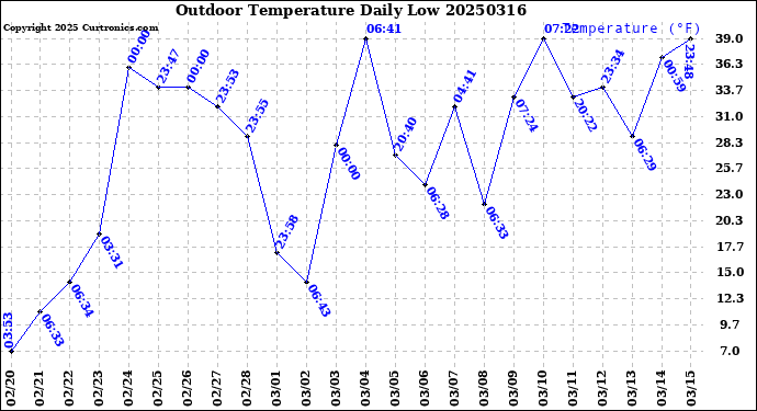 Milwaukee Weather Outdoor Temperature<br>Daily Low