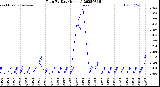 Milwaukee Weather Rain<br>By Day<br>(Inches)