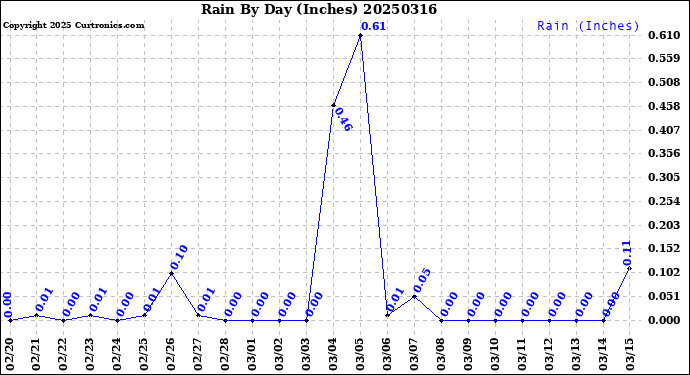 Milwaukee Weather Rain<br>By Day<br>(Inches)