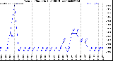 Milwaukee Weather Rain<br>per Hour<br>(Inches)<br>(24 Hours)