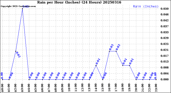 Milwaukee Weather Rain<br>per Hour<br>(Inches)<br>(24 Hours)