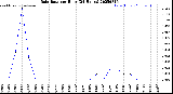 Milwaukee Weather Rain Rate<br>per Hour<br>(24 Hours)