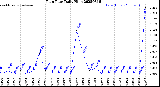 Milwaukee Weather Rain Rate<br>Daily High
