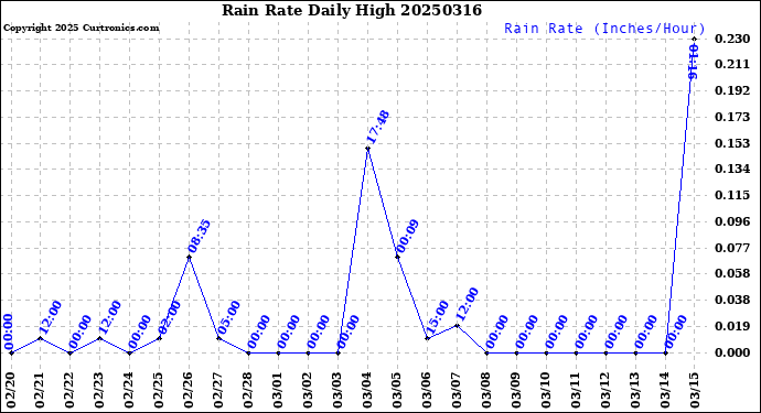 Milwaukee Weather Rain Rate<br>Daily High