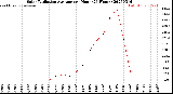 Milwaukee Weather Solar Radiation Average<br>per Hour<br>(24 Hours)