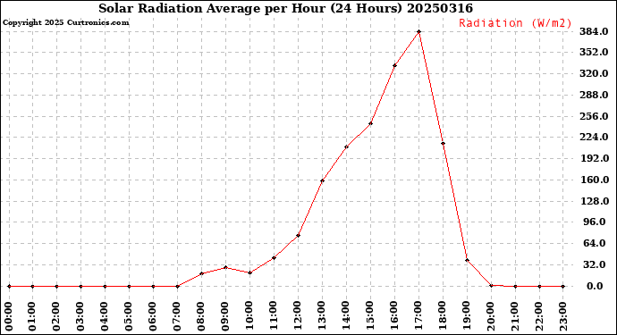 Milwaukee Weather Solar Radiation Average<br>per Hour<br>(24 Hours)