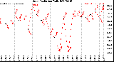Milwaukee Weather Solar Radiation<br>Daily